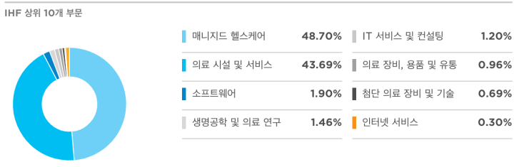 IHF 산업별 비중표