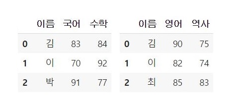  [Pandas] 파이썬 데이터프레임 병합/합치기 함수 비교(merge, concat)