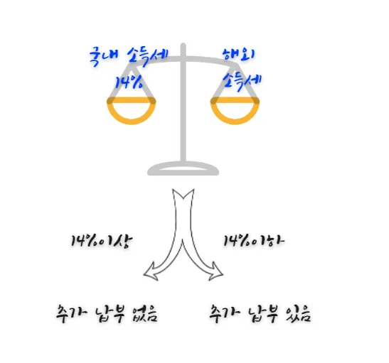 국내-소득세-해외-소득세-비교