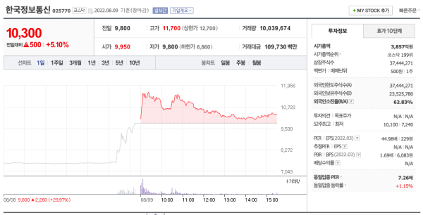 한국정보통신-주가