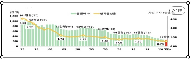 우리나라 출산율 그래프 2022