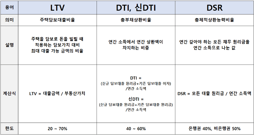 LTV DTI DSR