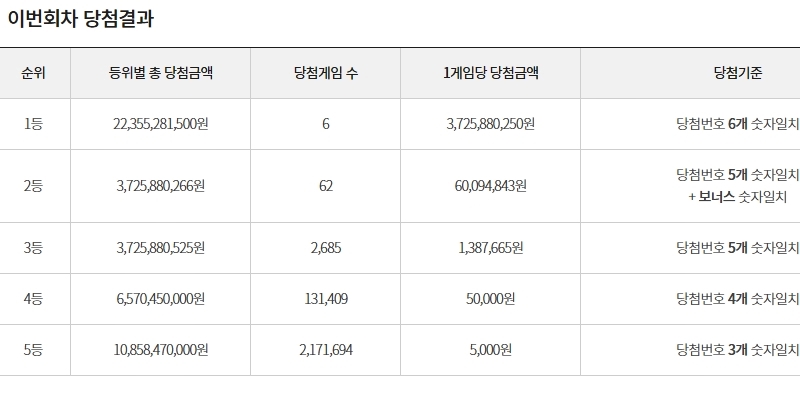 로또971회 당첨번호 1등 2등 금액 당첨 지역 판매점 2021년 7월 10일 ...