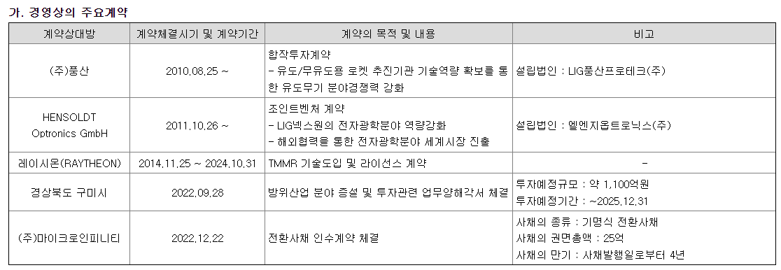 LIG넥스원 경영상 주요계약 현황