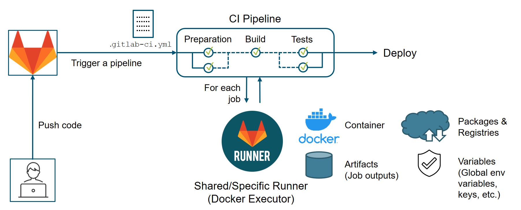 Kubernetes GitLab CI CD autoDeploy 