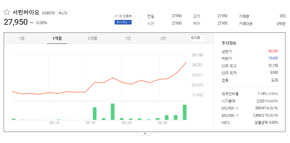  서린바이오 주가 전망