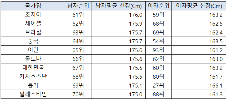 199개국 국가별 평균 키 순위
7