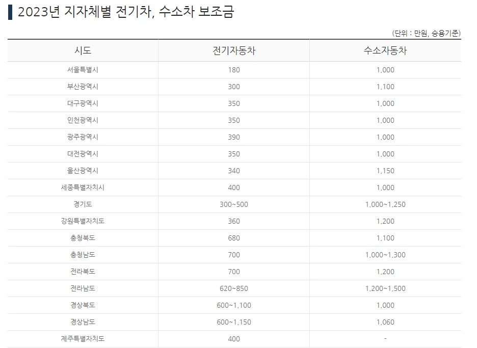 2023년 지자체별 전기차보조금