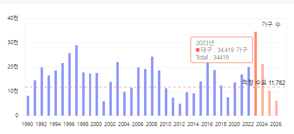  특례보금자리론으로 대구 분양 아파트 잔금 완납