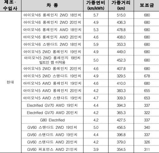 GV60보조금