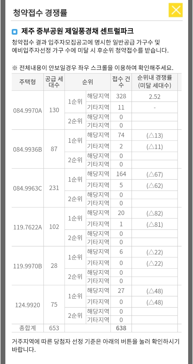 중부공원 제일풍경채 청약1순위결과
