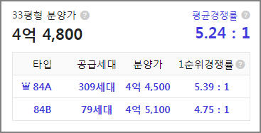 경남아너스빌 디센트 3단지 청약경쟁률