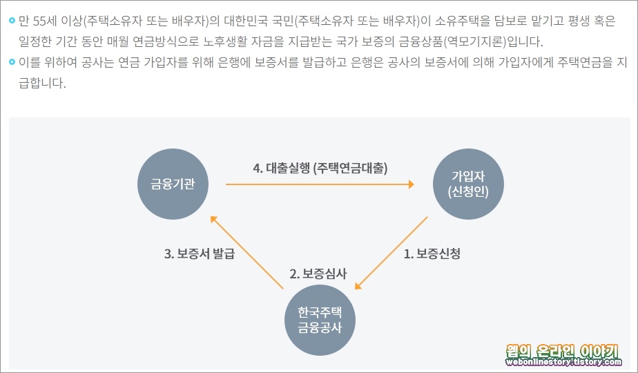 매월연금방식