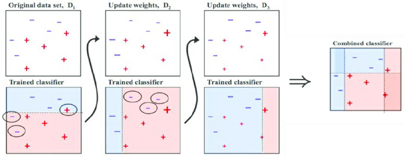  [Supervised Learning][Ensemble] Boosting, Gradient Boosting