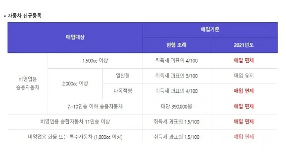 자동차세 연납신청