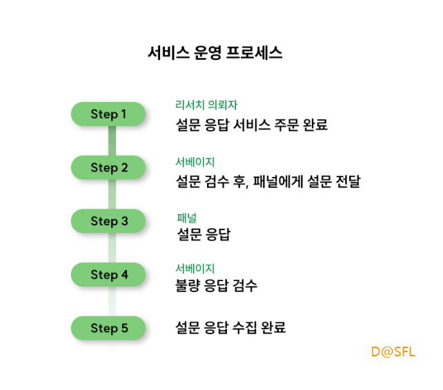 서베이지 살펴보기 1