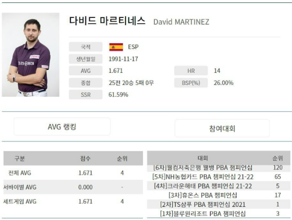스페인 당구선수 다비드 마르티네스 나이 프로필(2022년 3월 PBA투어)