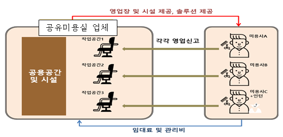 업체와 입점 미용사의 협업관계