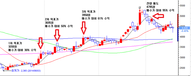  주식 매매를 할 때, 매수가 보다 더 중요한 '목표가'