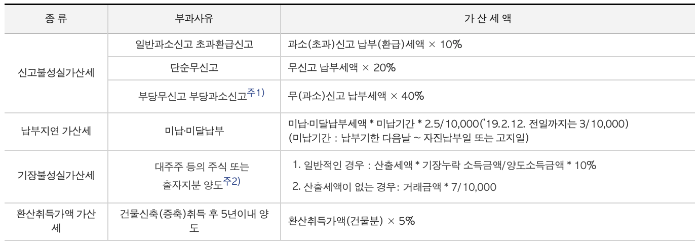 양도소득세-가산세