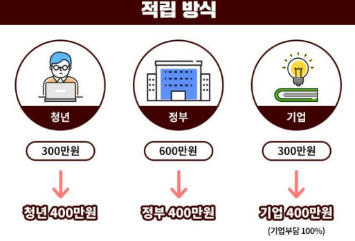 청년 내일채움공제 자격