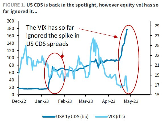 최근 US CDS and VIX