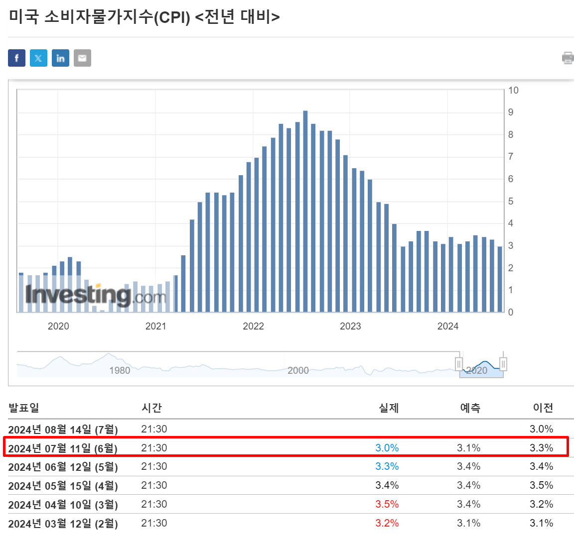 2024년 6월 CPI지수