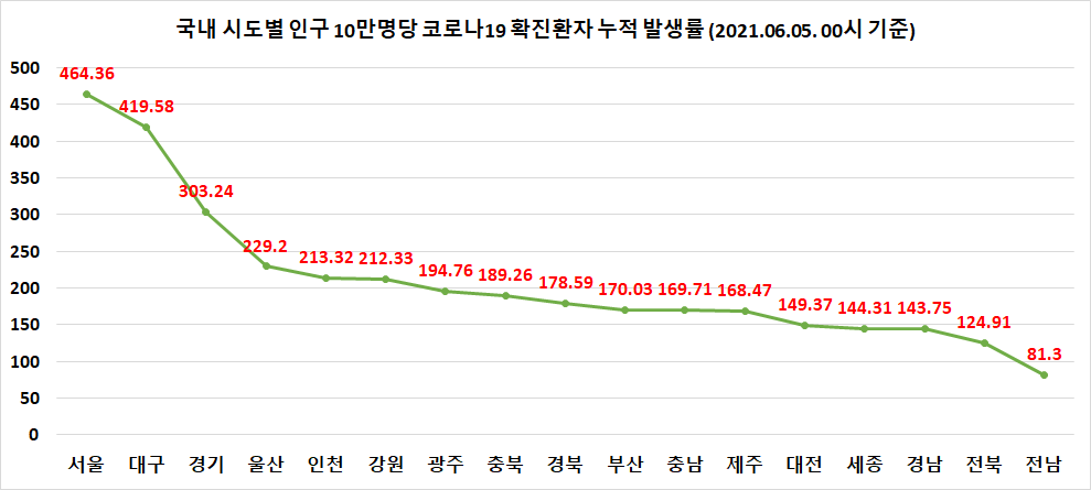 국내 시도별 인구 10만명당 코로나19 확진환자 누적 발생률 (2021.06.06. 00시 기준)