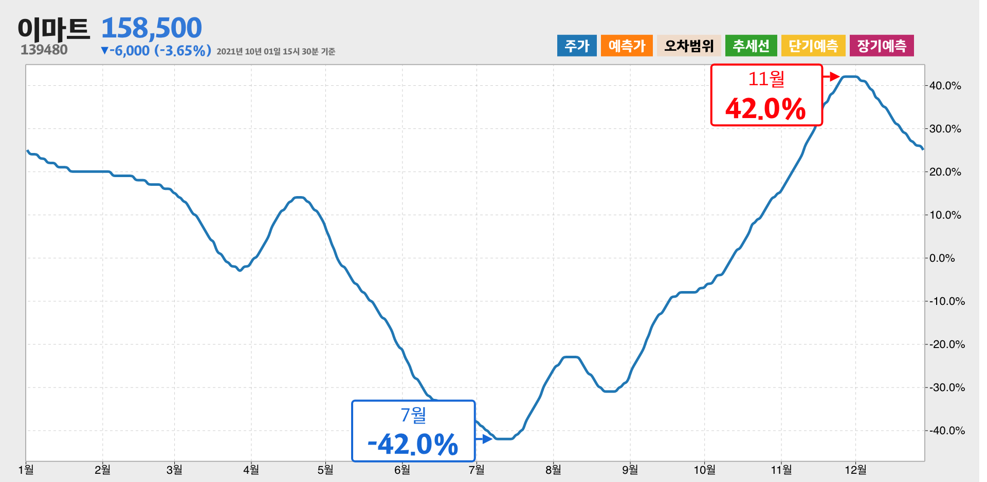 이마트 1년간 통계