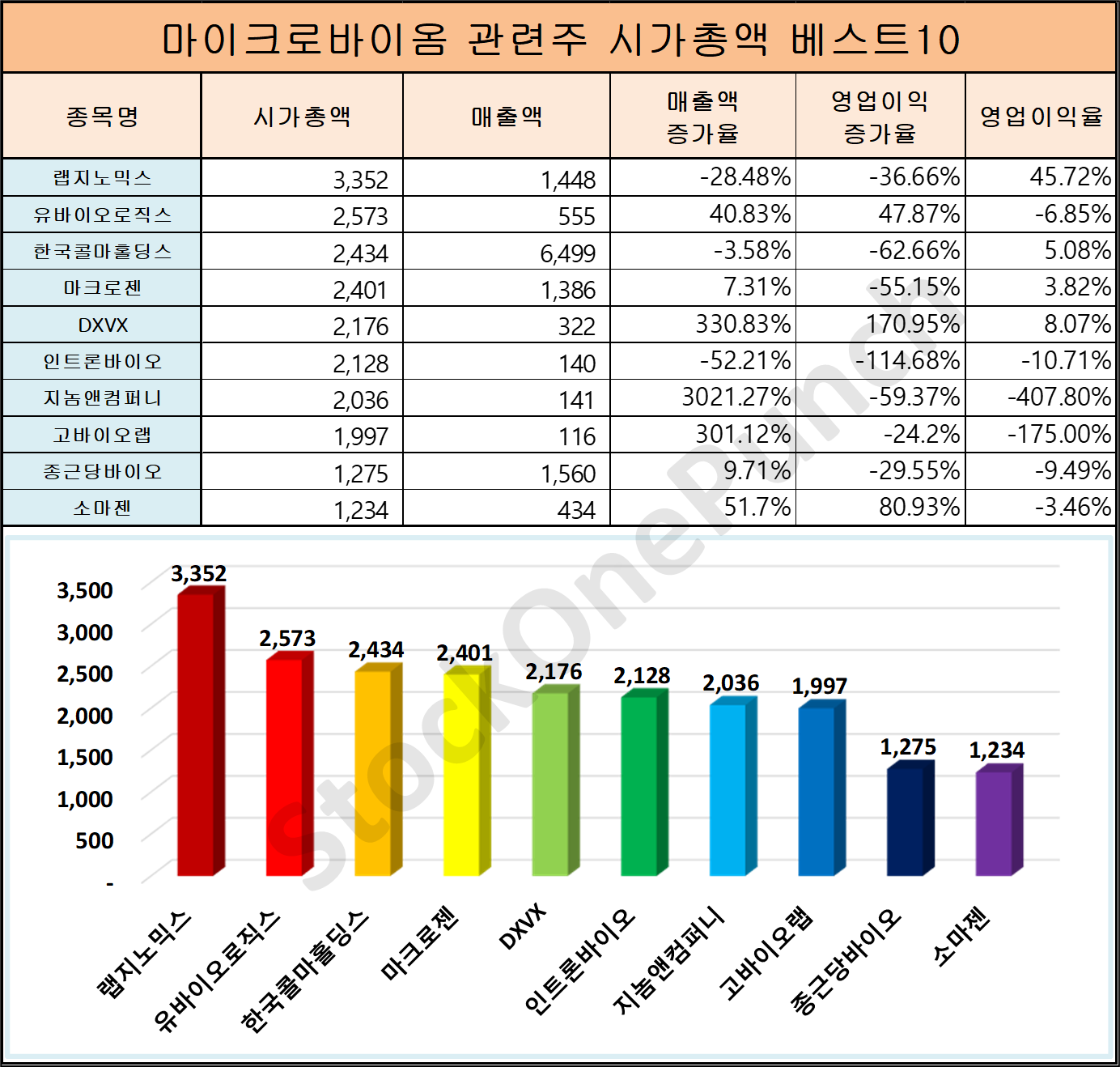 마이크로바이옴 관련주 시가총액 베스트 10종목