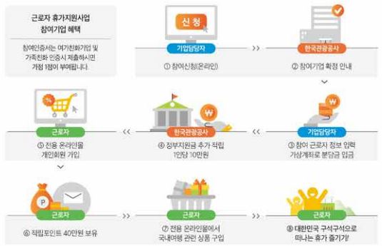 근로자 휴가지원사업