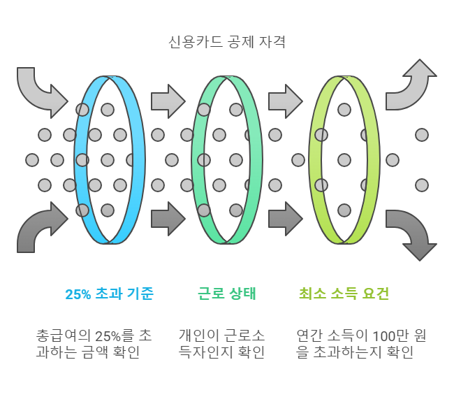 신용카드소득공제