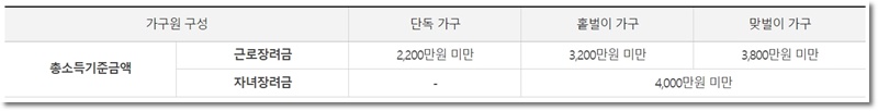 2023년 노동 인센티브 기금의 총 소득 요건