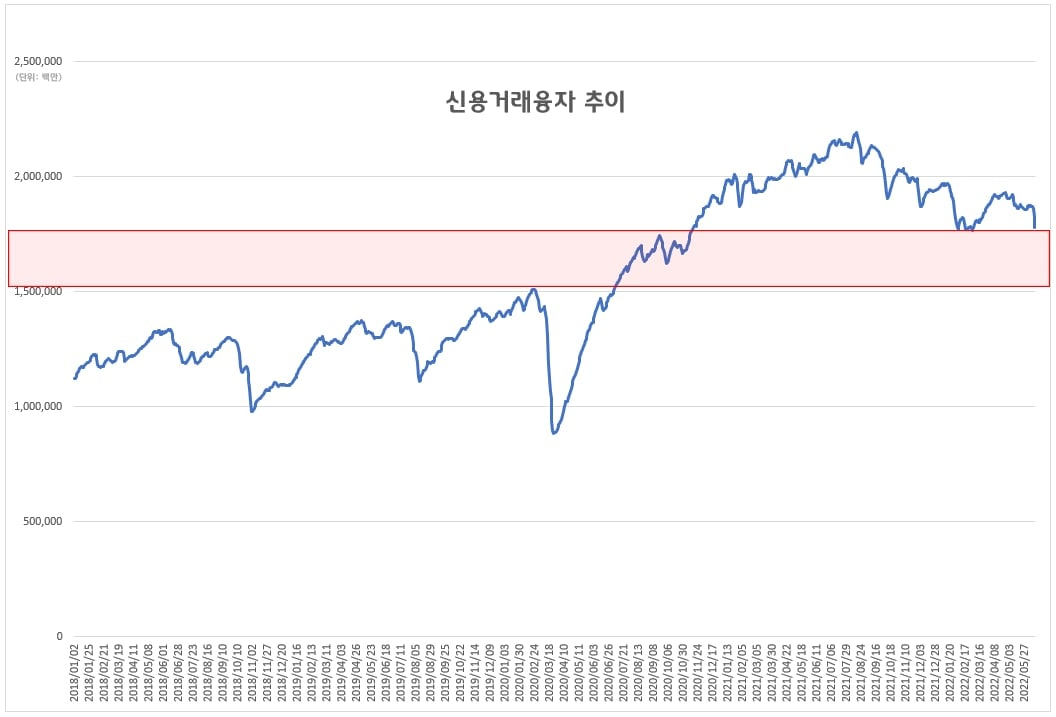  외국인 순매도 지속 , 지분율 역대 최저치 향해 가는 중.