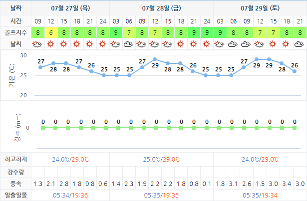 남해사우스케이프CC 날씨