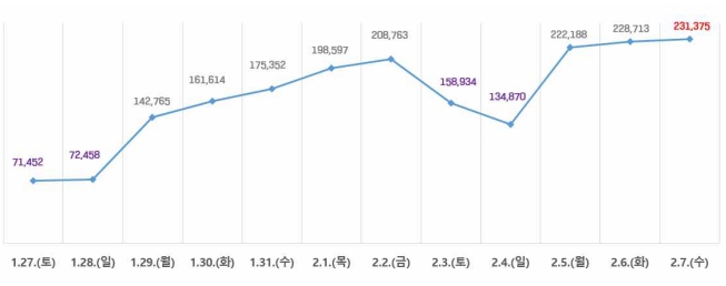 기후동행카드 이용객 현황