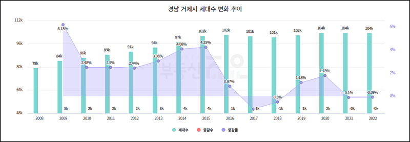 경남 거제시 세대수 변화 추이