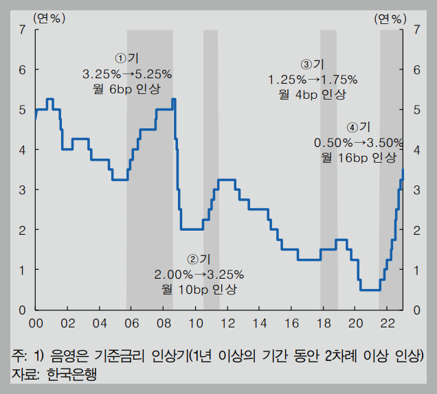  역사적 · 기록적인 기준금리 인상(강한 긴축)의 파급적 영향력