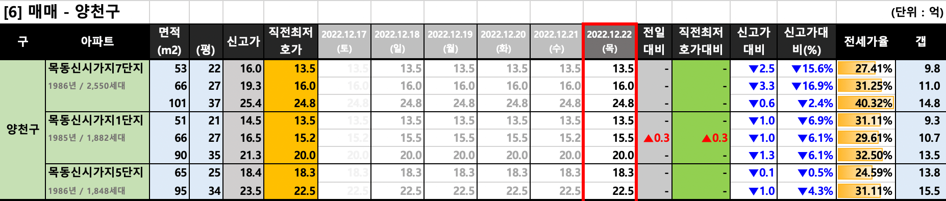 양천구 매매 최저 호가