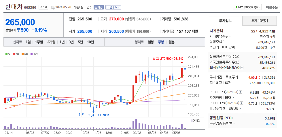 현대차 주가 흐름