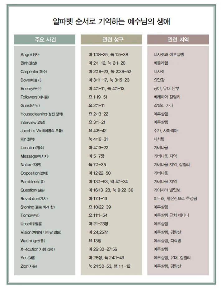 예수님의 생애 33년 행적 정리_6
