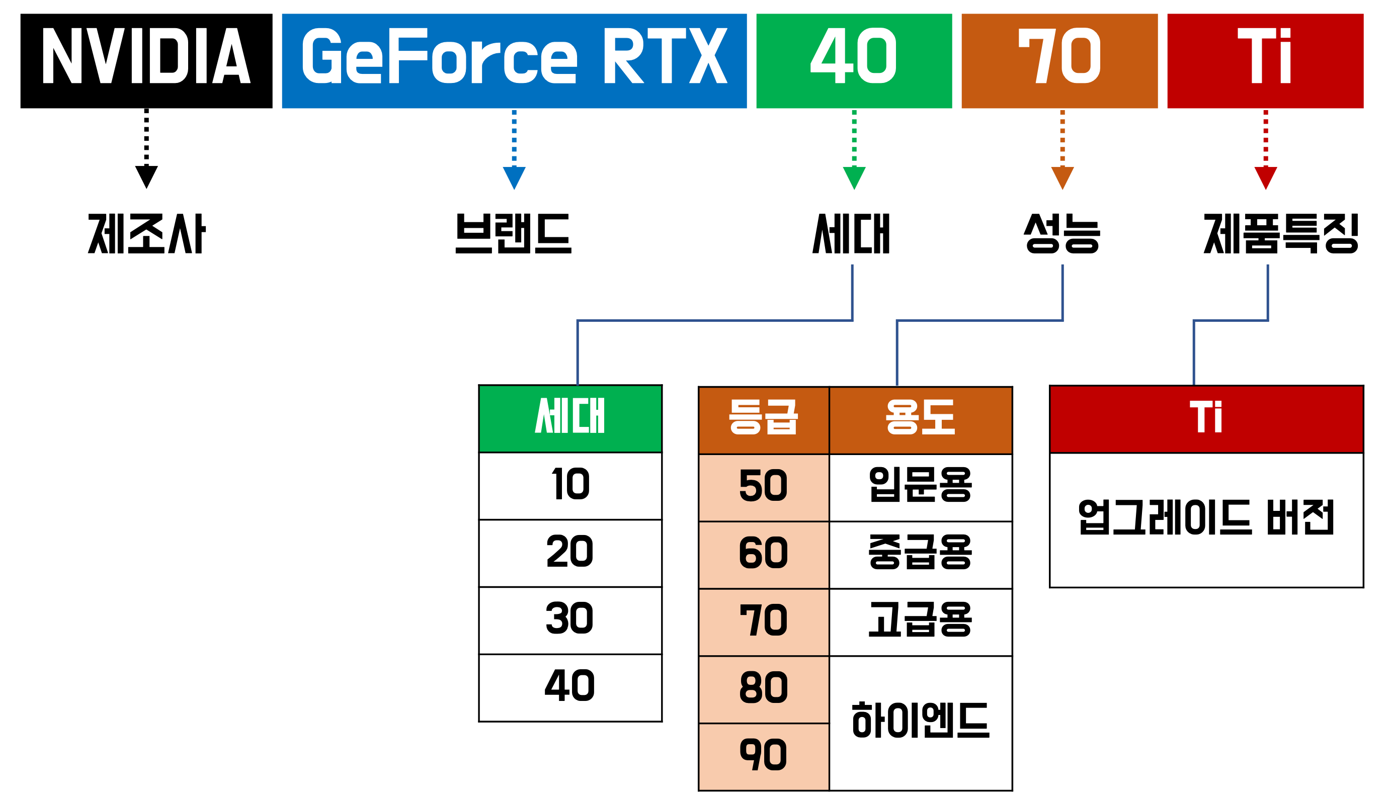 NVIDIA GPU 모델명 읽기