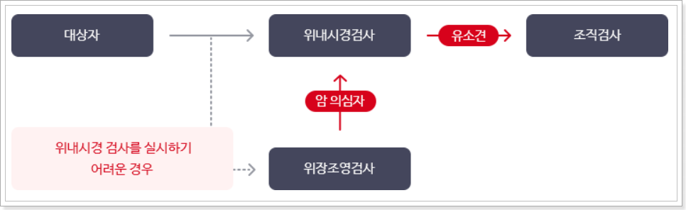 위암 검사 안내