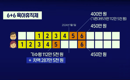 6+6부모육아휴직제 수령액 예시