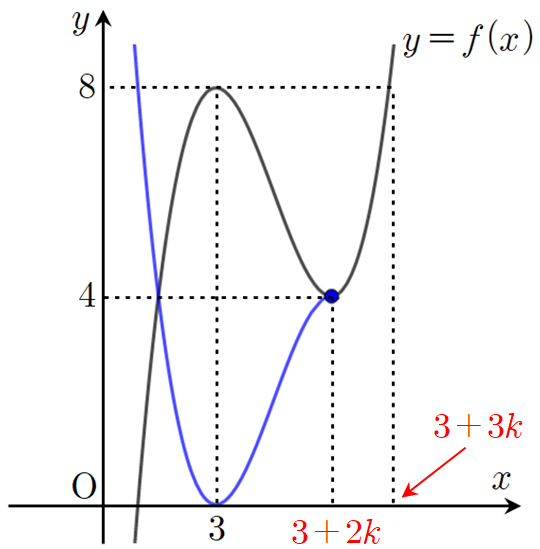 y=f(x)의 그래프 개형