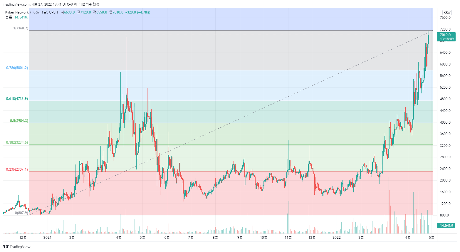 카이버 네트워크(KNC) 코인 일봉 차트