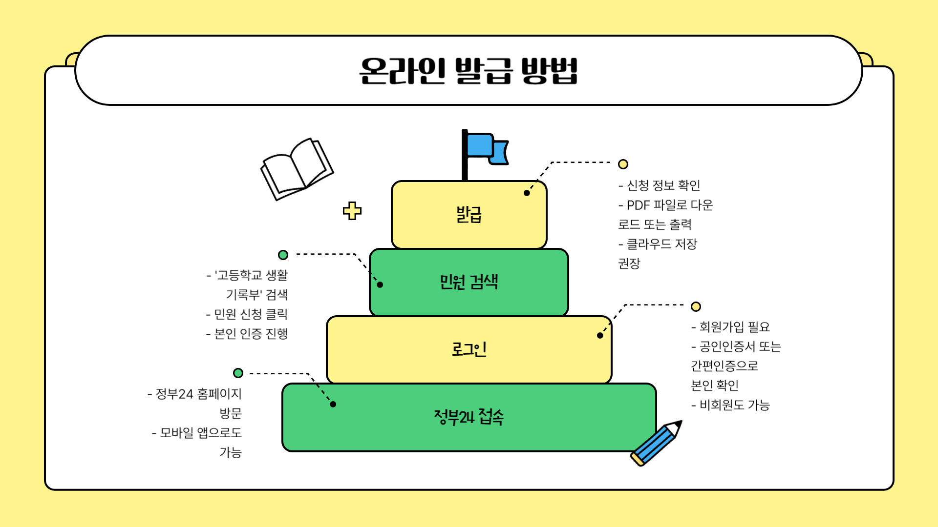 온라인 발급 방법