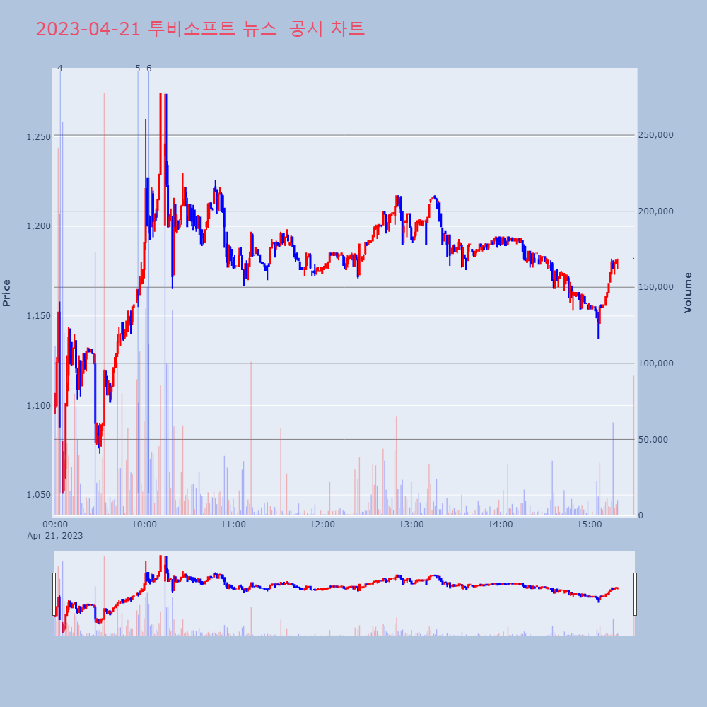 투비소프트_뉴스공시차트