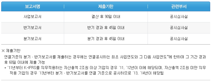  사업/반기/분기보고서 제출기한 (재무제표 발표일정)
