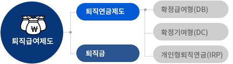 퇴직연금의 모든 것 - DB형, DC형, 개인형 IRP 퇴직연금의 모든 것 - Db형, Dc형, 개인형 Irp